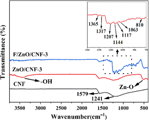 FTIR spectra of CNF, ZnO/CNF-3 and F/ZnO/CNF-3.