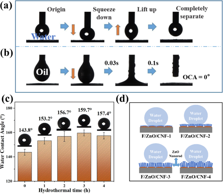 Photograph of the dynamic water (15 μL) adhesion measurement on F/ZnO/CNF-3 membrane surface (a), photograph of oil (dichloromethane 15 μL) permeation behavior on F/ZnO/CNF-3 membrane (b), WCA of prepared F/ZnO/CNF-x membranes (c), schematic diagram of water droplets on F/ZnO/CNF membrane (d).