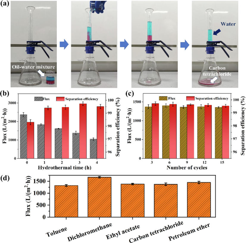 Photograph of separation of oil–water mixture (a), oil permeation flux and separation efficiency of F/ZnO/CNF-x membranes (b), cycle separation performance of F/ZnO/CNF-3 membrane for oil–water mixtures (c) and separation flux of F/ZnO/CNF-3 membrane for different oils (d).