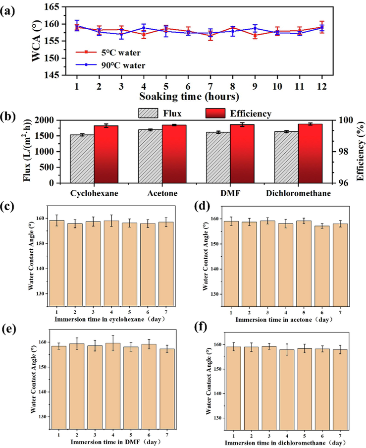 WCA of F/ZnO/CNF-3 membrane after immersion in water at 5 °C and 90 °C with different time (a), the flux and separation efficiency of F/ZnO/CNF-3 after 7 days of immersion in four different organic solvents (cyclohexane, acetone, DMF, dichloromethane) (b) and the WCA of F/ZnO/CNF-3 after socking in various organic solvents with different times (c-f).