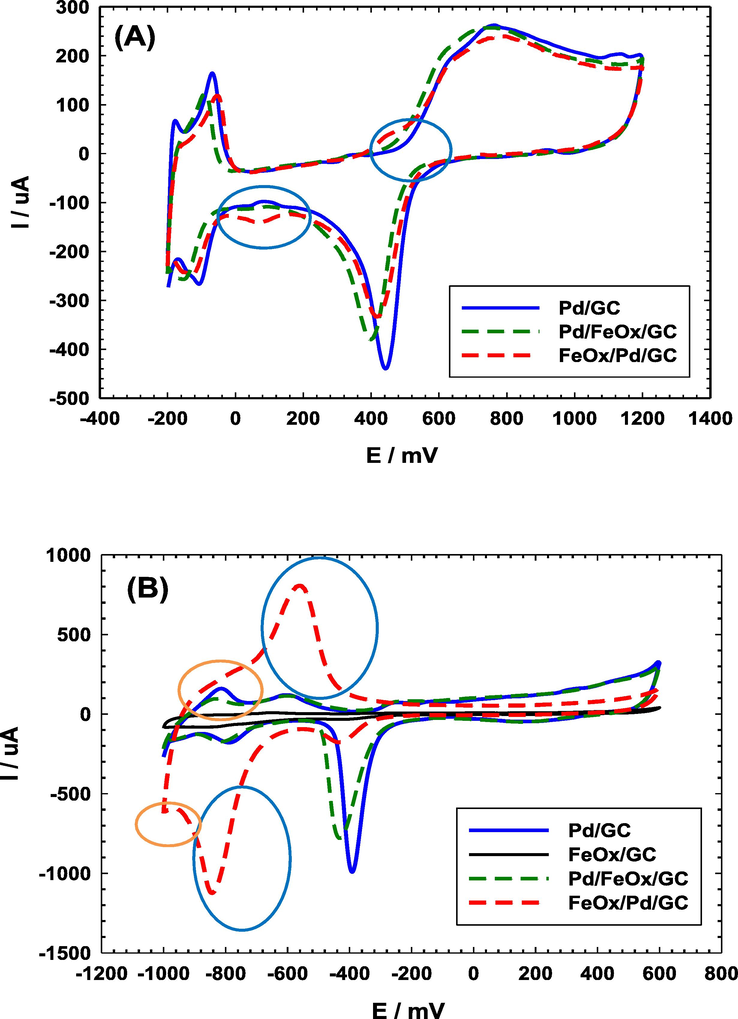 CVs obtained at “pristine” and FeOx-modified GC electrodes in (A) 0.5 M H2SO4 and (B) 0.5 M KOH (4 potential cycles were applied for the deposition of nano-FeOx).