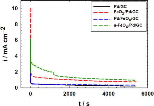 Current transients (i-t) measured at Pd/GC, Pd/FeOx/GC, FeOx/Pd/GC and a-FeOx/Pd/GC catalysts in 0.3 M FA (pH 3.5) at 100 mV (4 potential cycles were applied for the deposition of nano-FeOx).