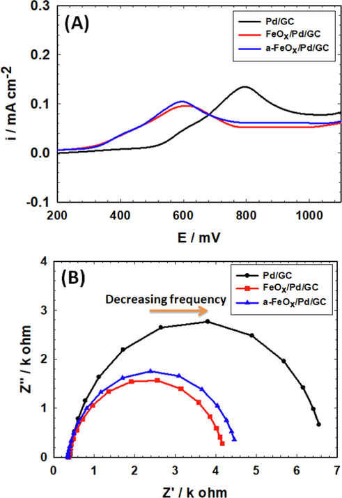 Oxidative stripping of CO from the Pd/GC, FeOx/Pd/GC and a-FeOx/Pd/GC catalysts in 0.5 M H2SO4 at scan rate 50 mV s−1 (A). Nyquist plots (at open circuit potentials) for the same catalysts measured in 0.3 M FA (pH 3.5) (B) (4 potential cycles were applied for the deposition of nano-FeOx).