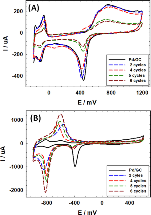 CVs obtained in (A) 0.5 M H2SO4 and (B) 0.5 M KOH at the unmodified Pd/GC (solid black line) and FeOx-modified Pd/GC (dashed lines) catalysts with various loadings of nano-FeOx (Legend indicates the no. of cycles involved in the deposition of nano-FeOx).