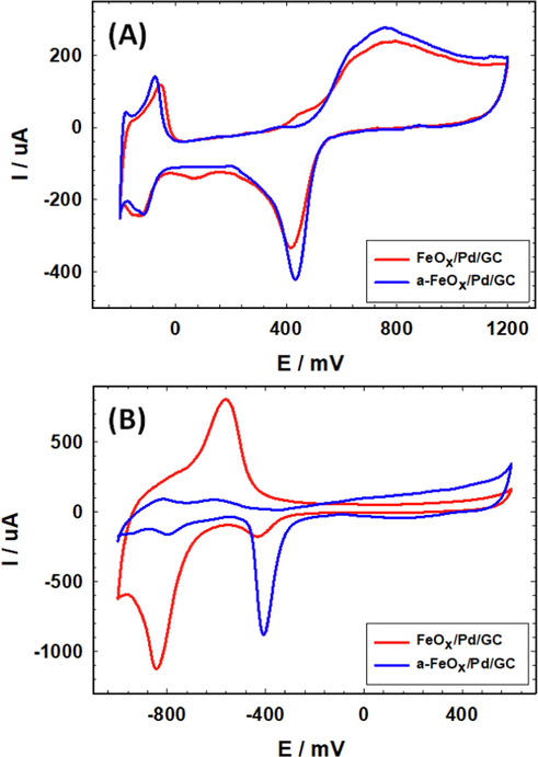 CVs obtained at the inactivated FeOx/Pd/GC and activated a-FeOx/Pd/GC catalysts in (A) 0.5 M H2SO4 and (B) 0.5 M KOH (4 potential cycles were applied for the deposition of nano-FeOx).