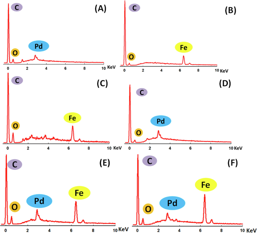 EDX spectra of (A) Pd/GC, (B) FeOx/GC, (C) a-FeOx/GC, (D) Pd/FeOx/GC, (E) FeOx/Pd/GC and (F) a-FeOx/Pd/GC catalysts (4 potential cycles were applied for the deposition of nano-FeOx).