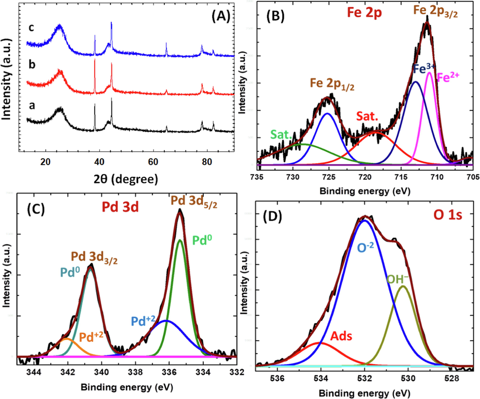 (A) XRD spectra of (a) Pd/GC, (b) FeOx/Pd/GC and (c) a-FeOx/Pd/GC catalysts. (B-D) XPS spectra of Fe 2p (B), Pd 3d (C) and O 1 s (D) peaks of FeOx/Pd/GC catalyst (4 potential cycles were applied for the deposition of nano-FeOx).