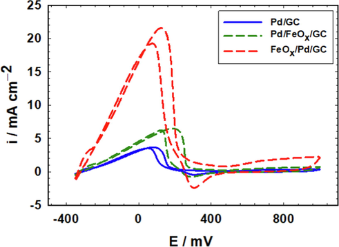 CVs obtained at Pd/GC, Pd/FeOx/GC and FeOx/Pd/GC catalysts in 0.3 M FA (pH 3.5) (4 potential cycles were applied for the deposition of nano-FeOx).