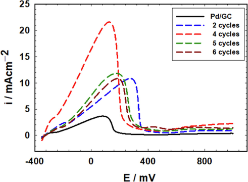 LSVs obtained in 0.3 M FA (pH 3.5) at the unmodified Pd/GC (solid black line) and FeOx modified Pd/GC (dashed lines) catalysts (Legend indicates the no. of cycles involved in the deposition of nano-FeOx).