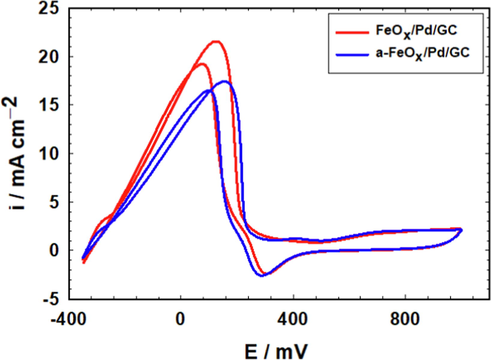 CVs obtained at FeOx/Pd/GC and a-FeOx/Pd/GC catalysts in 0.3 M FA (pH 3.5) (4 potential cycles were applied for the deposition of nano-FeOx).