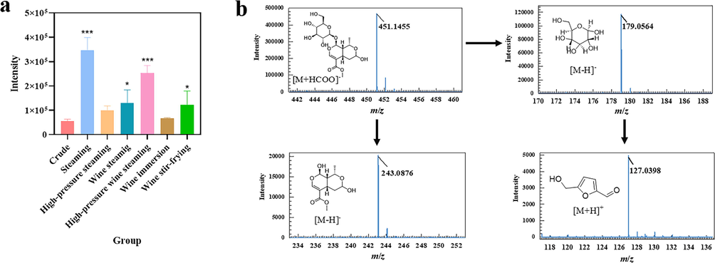 Intensity of 5-HMF in different samples and transformation mechanism in morroniside. a: intensity of 5-HMF in crude and different processed samples; b: mechanism on transformation of morroniside to 5-HMF. Compared to the crude FC, *P < 0.05,**P < 0.01, ***P < 0.001.