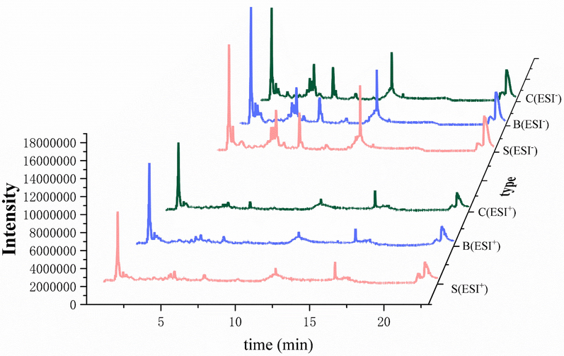 Representative total ion chromatograms in positive and negative ion modes. S: crude FC; B: wine steamed FC; C: high-pressure wine steamed FC.