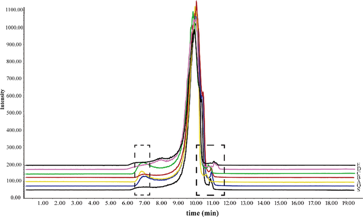 HPGPC chromatograms of polysaccharides from crude and processed FC. S: crude FC; Q: steamed FC; A: high-pressure steamed FC; B: wine steamed FC; C: high-pressure wine steamed FC; D: wine immersed FC; E: wine stir-fried FC.