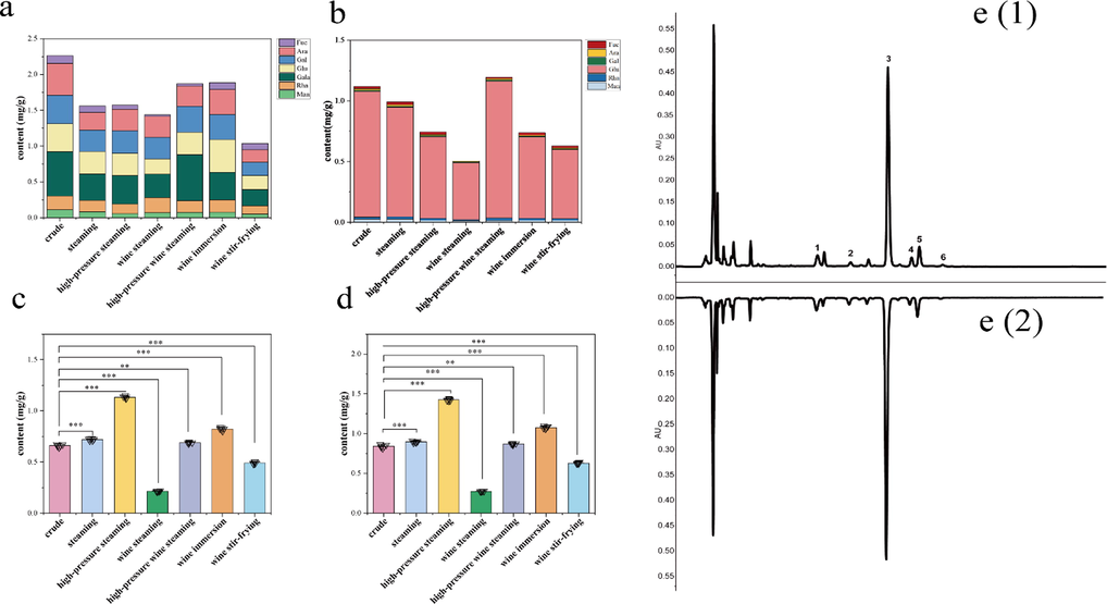 Contents of monosaccharides and oligosaccharides from crude and processed FC. a: monosaccharide compositions of polysaccharides; b: free monosaccharides; c: raffinose; d: fructose; e: chromatograms of free monosaccharides: (1) crude samples, and (2) high-pressure wine steamed samples. 1: Man; 2: Rha; 3: Glu; 4: Gal; 5: Ara; 6: Fuc. **P＜0.01, ***P＜0.001, compared to crude samples (n = 6).