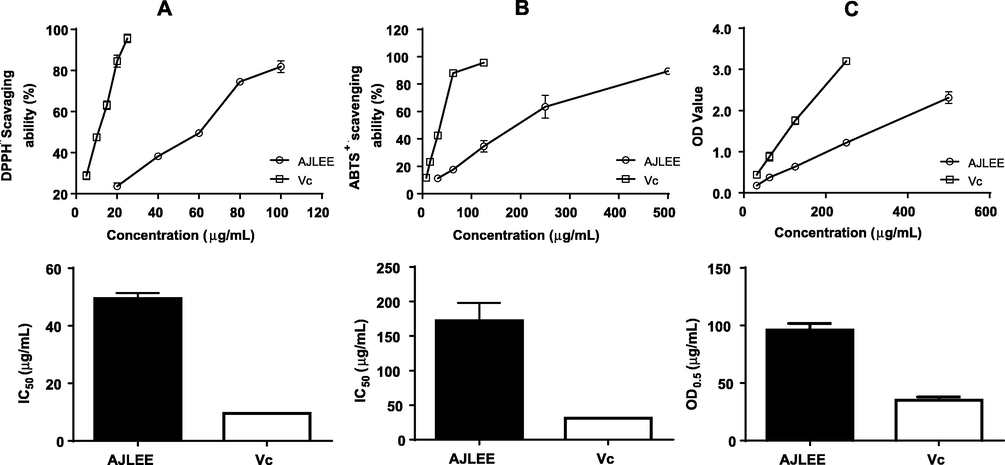 Antioxidant activity of AJLEE. Free radical scavenging activity of AJLEE as determined by (A) DPPH• and (B) ABTS+•scavenging assays. (C) Reducing power as estimated via a ferric-reducing antioxidant power assay. Values are expressed as means ± standard deviation (SD) from three experiments.