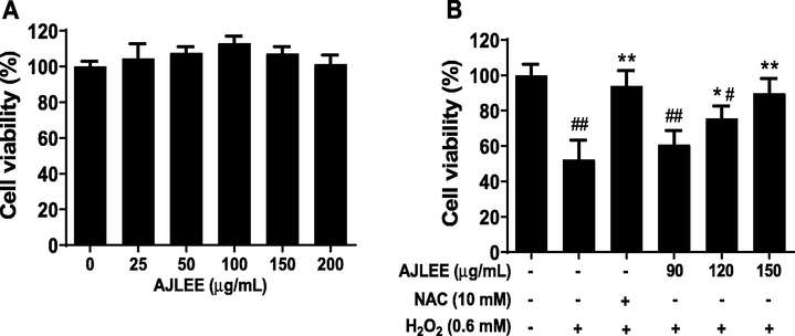 Protective effect of AJLEE toward H2O2-induced AML12 cell injury: (A) influence of AJLEE on AML12 cell proliferation; (B) cell-protective effect of AJLEE toward H2O2-induced cell injury. Values are expressed as means ± standard deviation (SD) from three experiments. #P < 0.05, ##P < 0.01 compared with the control group; *P < 0.05, **P < 0.01 compared with the model group.