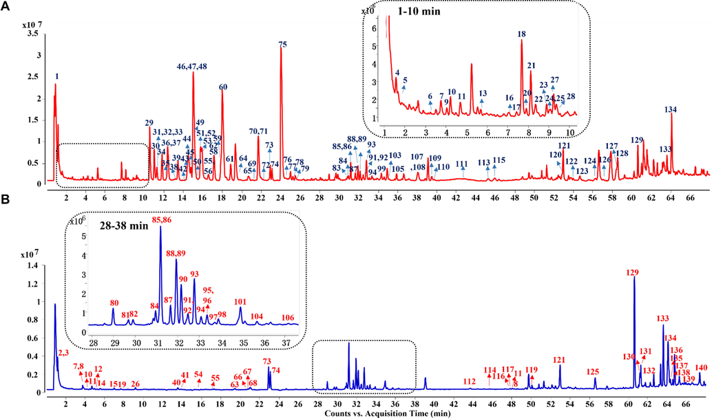 Total ion current chromatograms of SXXTN in positive ion mode (A) and negative ion mode (B) by HPLC-QTOF MS.