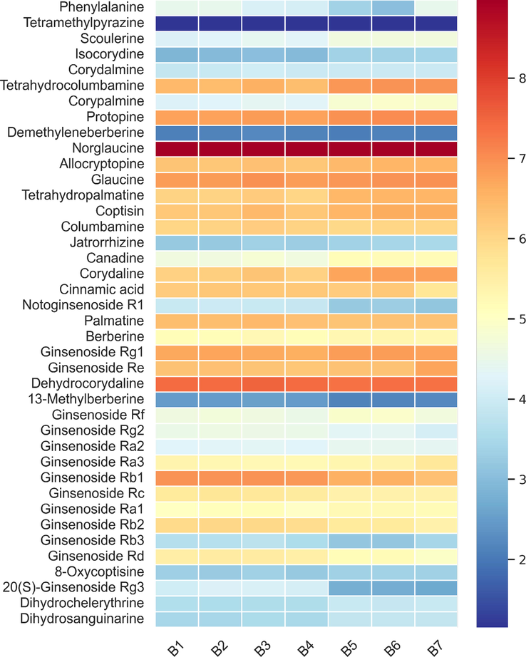 The content distribution heatmap of 40 non-volatile compounds in 7 batches of SXXTN.