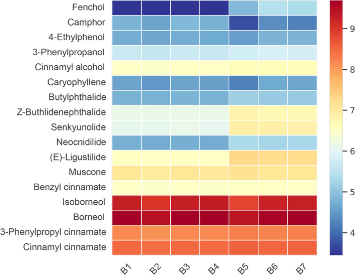 The content distribution heatmap of 17 volatile compounds in 7 batches of SXXTN.