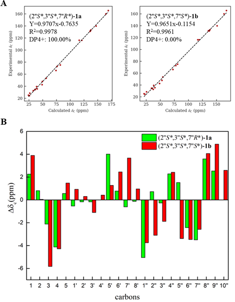 (A) Linear regression fitting of calculated 13C chemical shifts of two possible isomers of 1a and 1b with the experimental values (B) Deviation between calculated 13C chemical shifts of two possible isomers of 1a and 1b with the experimental values.