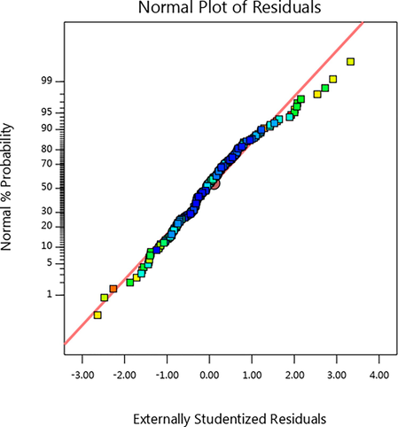 Normal distribution curve in terms of residual values.