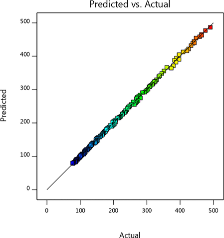 Comparison of predicted and actual values.