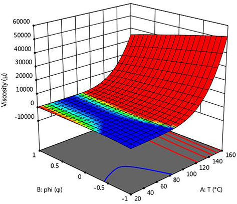 Changes in nanofluid viscosity in terms of T and phi.