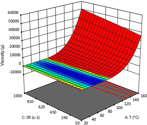 Variations of nanofluid viscosity in terms of T and SR.