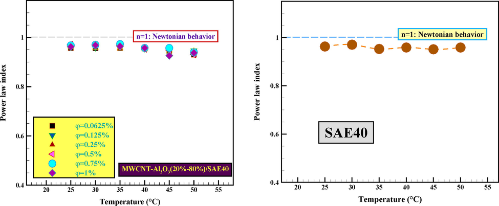 Influence of T and φ on an index of power-law.