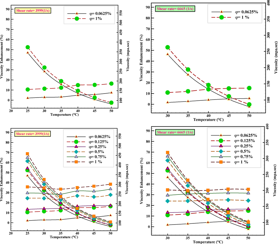 μ enhancement applying φ at various T and γ ̇  = 3999 and 6665 s−1.