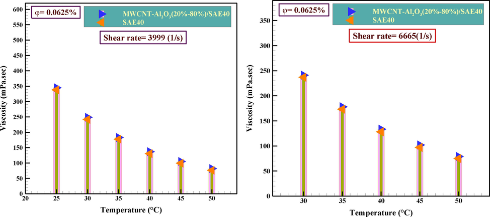 The analogy of the influence of T on the μ nf at φ  = 0.0625 %.