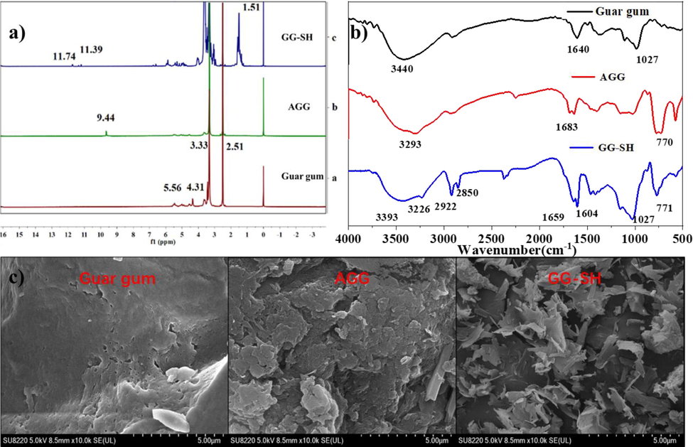 A)1H NMR spectra of guar gum, AGG and GG-SH; b)FT-IR Spectra of guar gum, AGG and GG-SH. c) SEM images of guar gum, AGG and GG-SH.