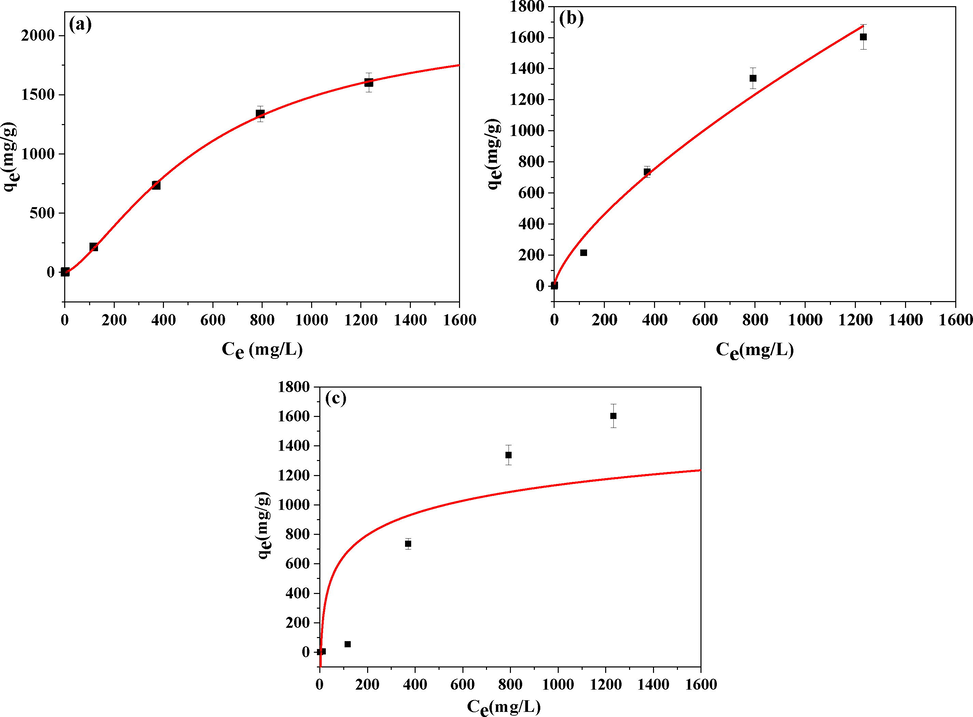 (a) Langmuir, (b) Freundlich, and (c) Temkin isotherms for the adsorption of oily sewage by GG-SH.