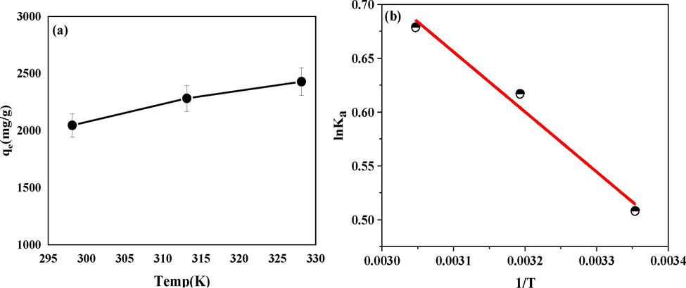 (a)The adsorption capacity of GG-SH at 298.15 K, 313.15 K and 328.15 K; (b)The adsorption thermodynamics curve of oil adsorption by GG-SH.