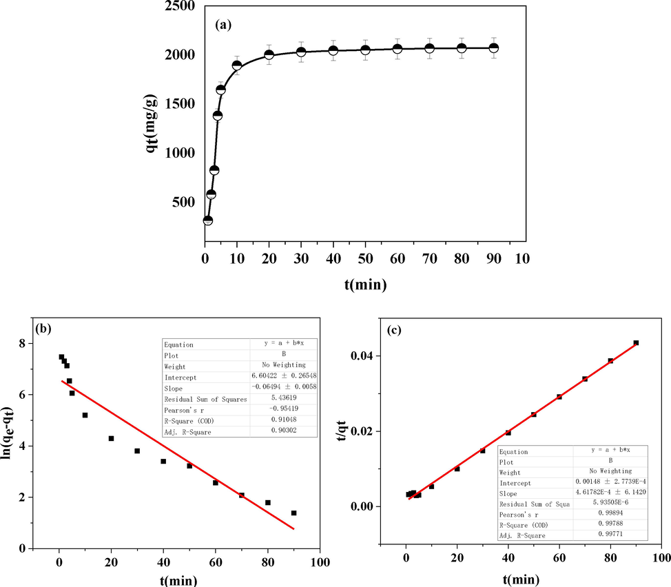 A) the adsorption capacity of gg-sh in different adsorption time; b) pseudo-first-order kinetic plots for oil adsorption onto gg-sh; c) pseudo-second-order kinetic plots for oil adsorption onto gg-sh.