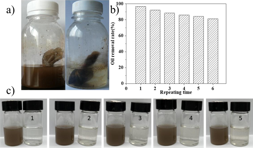 (a)Oil removal performance of GG-SH package; (b)Change of oil removal rate after recycling experiments (c)Pictures of oily sewage before and after the adsorption treatment in the recycling experiments.