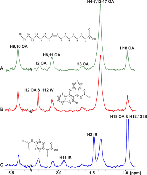 Selected regions of the STD NMR spectra of oleic acid (OA) (2.5 mM): (A) with BSA (25 μΜ) in 50 mM PBS buffer in D2O with 10 % DMSO‑d6; (B) after the addition of warfarin (W) (2.7 mM) in solution (A); (C) after the addition of ibuprofen (IB) (2.5 mM)) in solution (A) (T = 310 K) (reprinted with permission of Federation of European Biochemical Societies, from Alexandri et al., 2022).