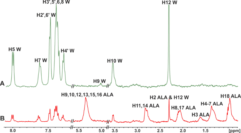 STD NMR spectra of: (A) warfarin (W) (2.5 mM) with HSA (25 μM) in 50 mM PBS buffer in D2O with 10 % DMSO‑d6; (B) warfarin (W) (2.5 mM) after its addition in the α-linolenic acid (ALA) (3.2 mM)/HSA (25 μΜ) complex in 50 mM PBS buffer in D2O with 10 % DMSO‑d6, T = 310 K (reprinted with permission of Federation of European Biochemical Societies, from Alexandri et al., 2022).