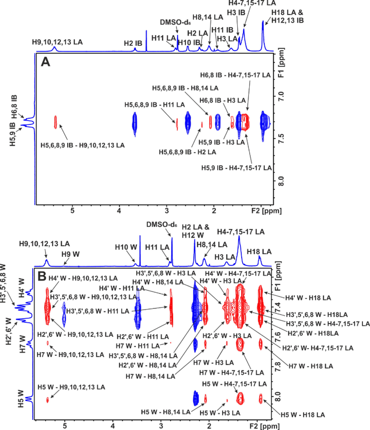 Selected regions of inter-ligand 2D Tr-NOESY NMR spectra of linoleic acid (LA) (2.5 mM) with BSA (25 μΜ) in 50 mM PBS buffer in D2O with 10 % DMSO‑d6: (A) after the addition of ibuprofen (IB) (3 mM). (B) After the addition of warfarin (W) (3 mM) (mixing time = 300 ms, T = 310 K). The red cross-peaks denote inter-ligand NOE connectivities (reprinted with permission of Federation of European Biochemical Societies, from Alexandri et al., 2022).