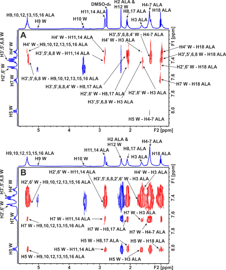 Selected regions of inter-ligand 2D Tr-NOESY NMR spectra of: (A) α-linolenic acid (ALA) (2.5 mM) with HSA (25 μΜ) in 50 mM PBS buffer in D2O with 10 % DMSO‑d6 after the addition of warfarin (W) (2.5 mM). (B) warfarin (W) (2.5 mM) with HSA (20 μΜ) in 50 mM PBS buffer in D2O with 10 % DMSO‑d6 after the addition of α-linolenic acid (ALA) (2.5 mM). The red cross-peaks denote inter-ligand NOE connectivities (reprinted with permission of Federation of European Biochemical Societies, from Alexandri et al., 2022).