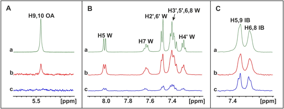 Selective regions of 1H NMR spectra (500 MHz) of: A(a) oleic acid (OA) (1.25 mM) with native HSA (25 μM). (b) STD NMR spectrum of (a). (c) STD NMR spectrum of oleic acid (1.25 mM) after addition to the NO2-OA (1.25 mM)/HSA (25 μM) complex. B(a). warfarin (W) (1.25 mM) with native HSA (25 μM). (b) STD NMR spectrum of (a). (c) STD NMR spectrum of warfarin (1.25 mM) after addition to the NO2-OA (1.25 mM)/HSA (25 μM) complex. C(a) ibuprofen (IB) (1.25 mM) with native HSA (20 μM). (b) STD NMR spectrum of (a). (c) STD NMR spectrum of ibuprofen (1.25 mM) after addition to the NO2-OA (1.25 mM)/HSA (25 μM) complex (reprinted with permission of Elsevier B.V., from Hernychova et al., 2022).