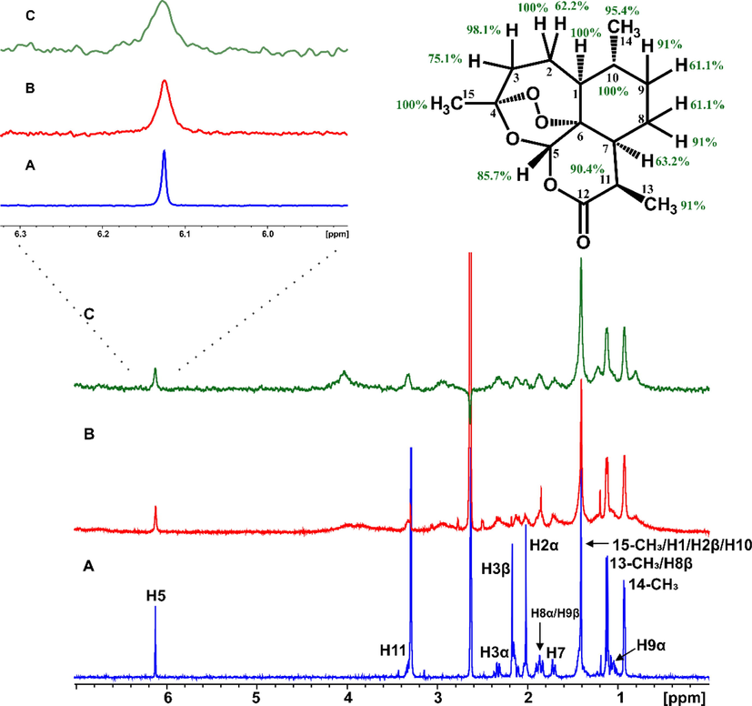 (A) 1H NMR of 2 mM artemisinin in PBS, pH 7.4, D2O with 10 % DMSO‑d6. (B) 1H NMR of 2 mM artemisinin with 20 μM BSA in PBS, pH 7.4, D2O with 10 % DMSO‑d6. (C) STD NMR of 2 mM solution (B) (Primikyri et al., 2022).