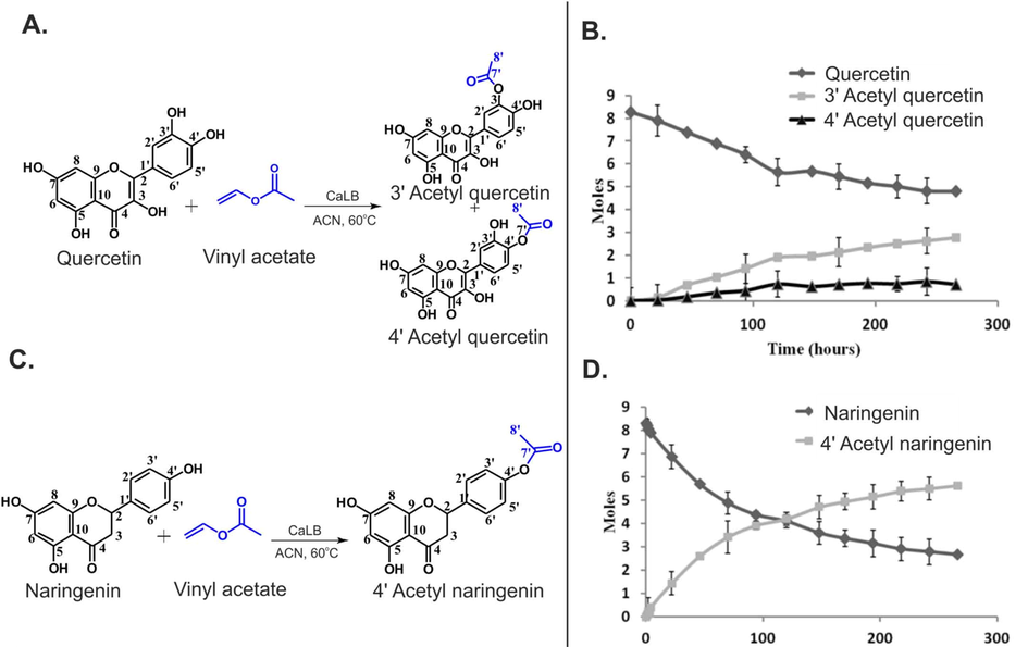 (A and C) The acetylation of quercetin and naringenin catalyzed by CaLB. (B, D) The real time monitoring of the biotransformation of quercetin and naringenin, respectively (reprinted with permission of Elsevier Inc., from Chatzikonstantinou et al., 2020).