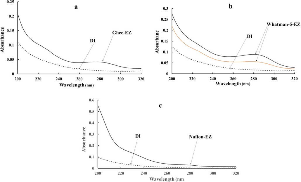 Representative absorbance spectra. (a): Ghee-EZ; (b) Whatman-5-EZ collected by filtering DI water through one (red) or two (black) filters; and (c) Nafion-EZ water. Dashed curve ( − − −) represents the absorbance spectra of DI water. Data representative of ∼ 15 independent measurements for each condition.