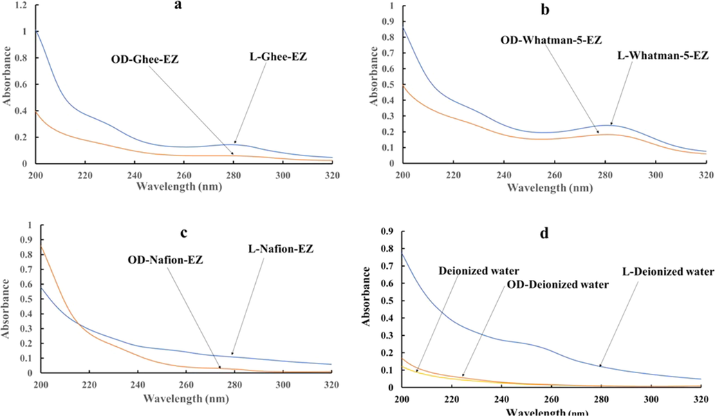 UV–Visible absorbance spectra of lyophilized (blue) vs oven-dried (orange) residues reconstituted in DI water. (a) l-Ghee-EZ vs OD-Ghee-EZ; (b) l-Whatman-5-EZ vs OD-Whatman-5-EZ. (c) l-Nafion-EZ vs OD-Nafion-EZ. (d) L-Deionized water vs OD-Deionized water vs DI water (yellow curve).