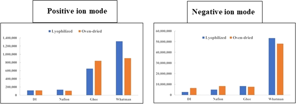 Comparison of total ion current (TIC) of oven-dried and reconstituted Nafion, ghee and Whatman-5-EZ water samples and DI water controls, measured with ESI-Mass spectrometry in both positive and negative ion mode. Total ion current is the sum of the absolute intensities of all m/z in each sample. The data presented come from one experiment in which the four sample types were compared in the same analysis set. Subsequently, EZ water samples were tested individually in multiple experiments. The results were positively replicated, although the magnitude of the elevated Whatman-5-EZ TIC was variable.