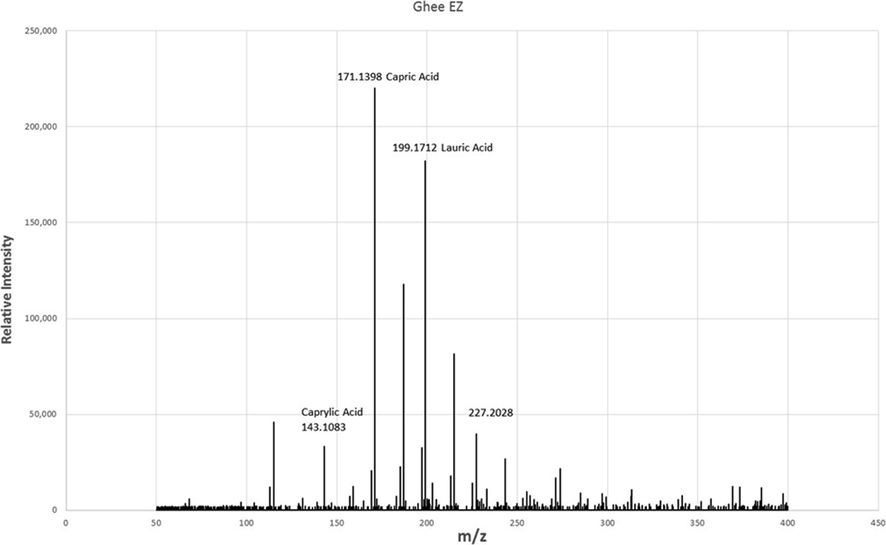 Representative ESI (-) spectra from the dried and reconstituted Ghee-EZ sample from Fig. 3 revealing the presence of fatty acids. In three other preparations of dried and reconstituted Ghee-EZ, the relative abundance of the other fatty acids varied but decanoic acid was consistently prominent in all samples.