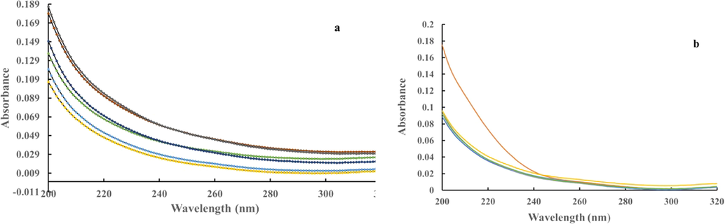 a: Representative absorbance spectra of decanoic acid. 1 M decanoic acid in 100 % ethanol was diluted in DI water to concentrations ranging from 0.01 to 10 µM (yellow: 0.01 µM; light blue: 0.1 µM; green: 1 µM; dark blue: 2 µM; brown: 5 µM; grey: 10 µM). b: Representative absorbance spectra of octanoic acid. Octanoic acid was first dissolved in acetonitrile at a concentration of 1 % prior to serial dilutions in nanopure water to generate the indicated concentrations, varying from 0.7 nM to 0.7 mM and compared with that of DI water (brown: 0.7 nM; dark blue: 7 nM; green: 70 nM; blue: 7 µM; yellow: 0.7 mM).