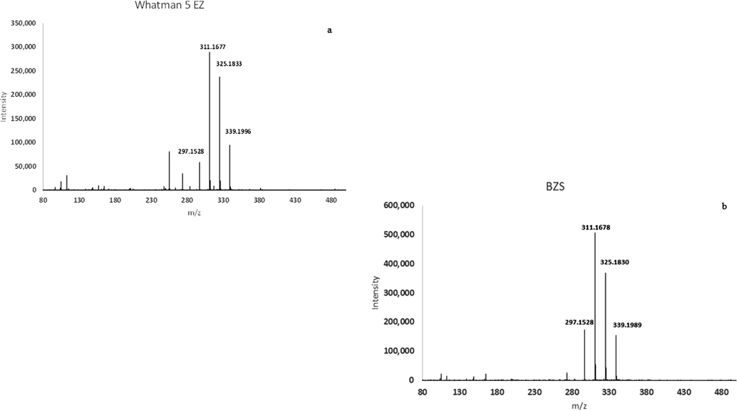 Representative ESI (-) spectra of Whatman-5-EZ (a) compared to 5 µM benzene sulfonic acid (b).