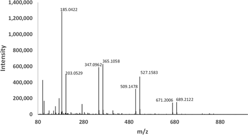 Representative ESI(+) spectra of Whatman-5-EZ, revealing the presence of sodiated adducts (M+Na+) of oligosaccharides. Na + adducts are notoriously resistant to dissociation. Thus, it is unlikely that these ions are fragments of heavier ions.